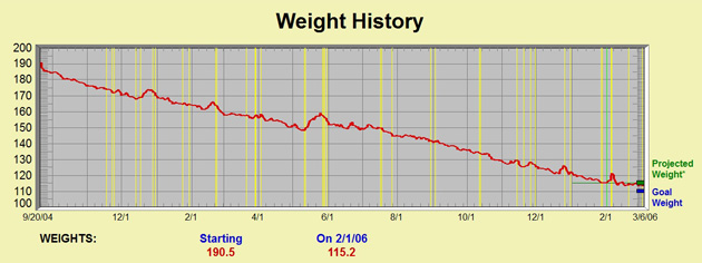 Daily Weight Loss Chart