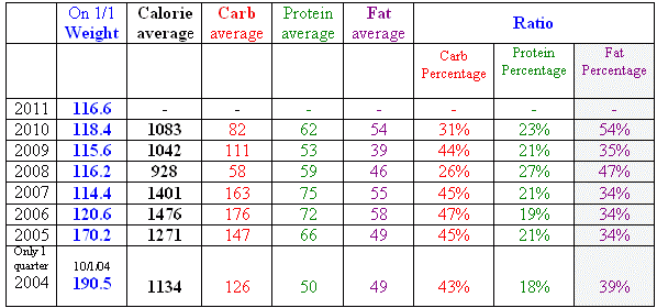 Daily Food Allowance Chart
