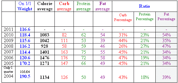 Daily Food Consumption Chart